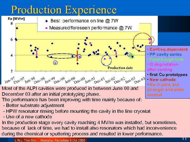 Production Experience • Ea=freq. dependent • PP cavity series • Feed trough leak •