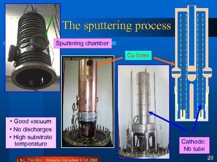 The sputtering process Sputtering chamber l. • Good vacuum • No discharges • High