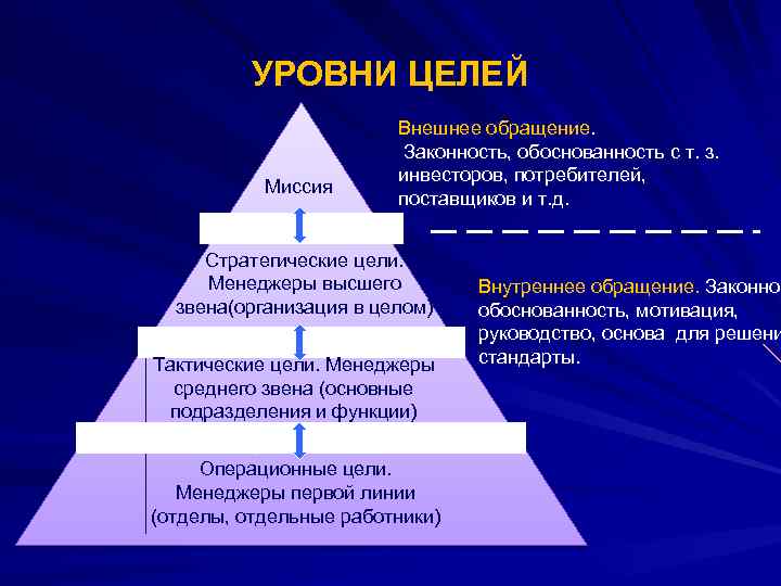 УРОВНИ ЦЕЛЕЙ Миссия Внешнее обращение. Законность, обоснованность с т. з. инвесторов, потребителей, поставщиков и