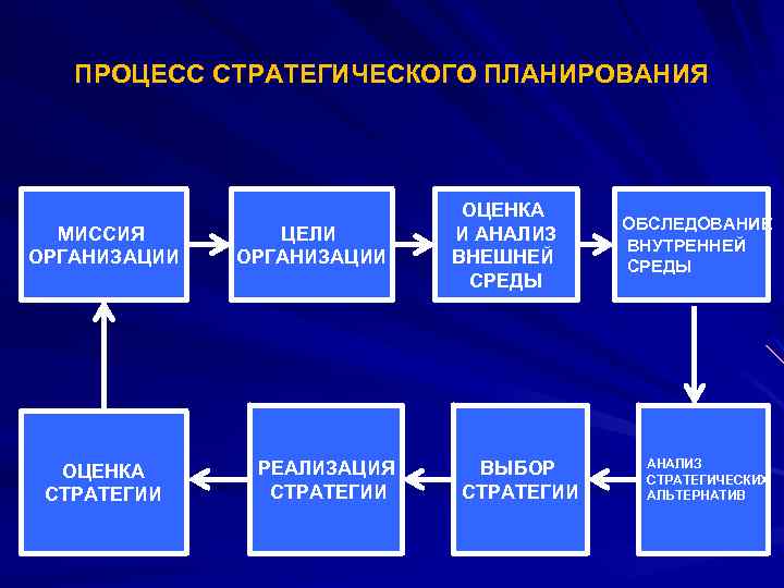 ПРОЦЕСС СТРАТЕГИЧЕСКОГО ПЛАНИРОВАНИЯ МИССИЯ ОРГАНИЗАЦИИ ОЦЕНКА СТРАТЕГИИ ЦЕЛИ ОРГАНИЗАЦИИ РЕАЛИЗАЦИЯ СТРАТЕГИИ ОЦЕНКА И АНАЛИЗ