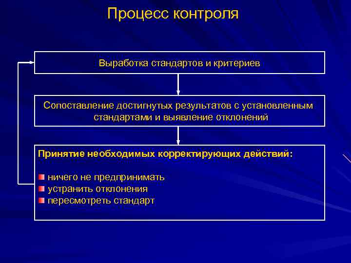 Процесс контроля Выработка стандартов и критериев Сопоставление достигнутых результатов с установленным стандартами и выявление