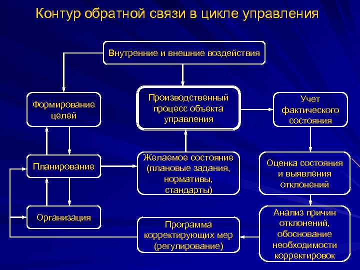 Контур обратной связи в цикле управления Внутренние и внешние воздействия Формирование целей Планирование Организация