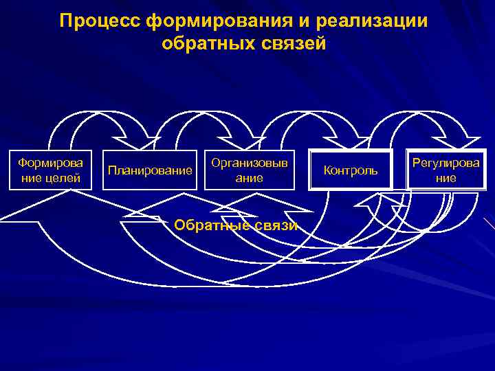 Процесс формирования и реализации обратных связей Формирова ние целей Планирование Организовыв ание Обратные связи