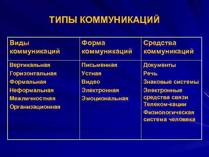 ТИПЫ КОММУНИКАЦИЙ Виды коммуникаций Форма коммуникаций Средства коммуникаций Вертикальная Горизонтальная Формальная Неформальная Межличностная Организационная