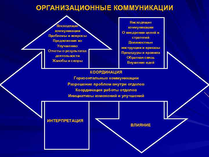 Схема восходящей коммуникации