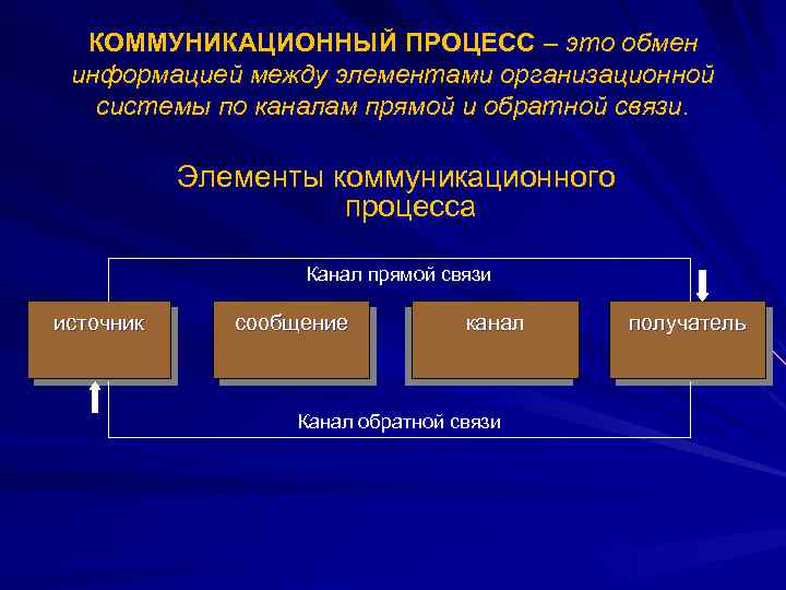 Процесс коммуникации