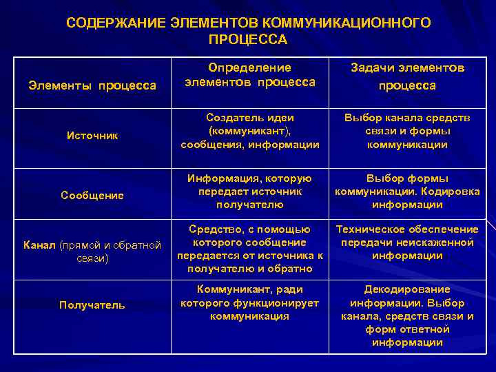 СОДЕРЖАНИЕ ЭЛЕМЕНТОВ КОММУНИКАЦИОННОГО ПРОЦЕССА Определение элементов процесса Задачи элементов процесса Источник Создатель идеи (коммуникант),