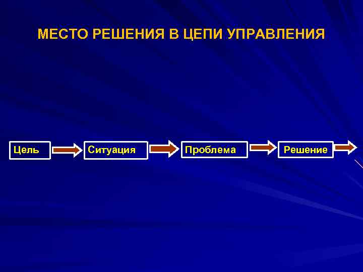 МЕСТО РЕШЕНИЯ В ЦЕПИ УПРАВЛЕНИЯ Цель Ситуация Проблема Решение 