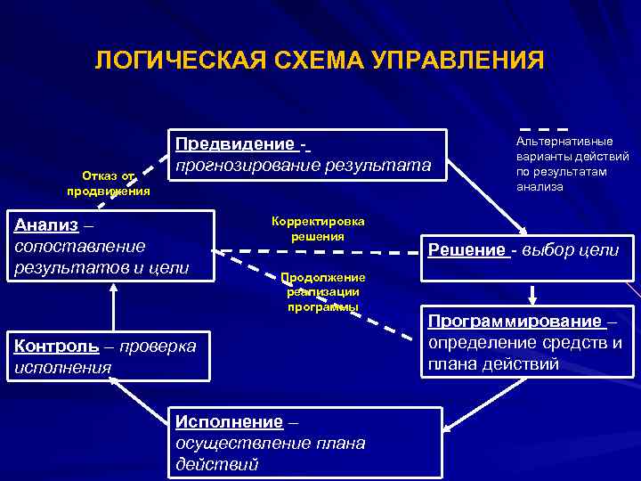 ЛОГИЧЕСКАЯ СХЕМА УПРАВЛЕНИЯ Отказ от продвижения Предвидение прогнозирование результата Анализ – сопоставление результатов и