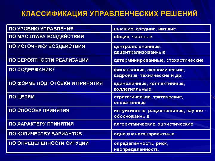 КЛАССИФИКАЦИЯ УПРАВЛЕНЧЕСКИХ РЕШЕНИЙ ПО УРОВНЮ УПРАВЛЕНИЯ высшие, средние, низшие ПО МАСШТАБУ ВОЗДЕЙСТВИЯ общие, частные