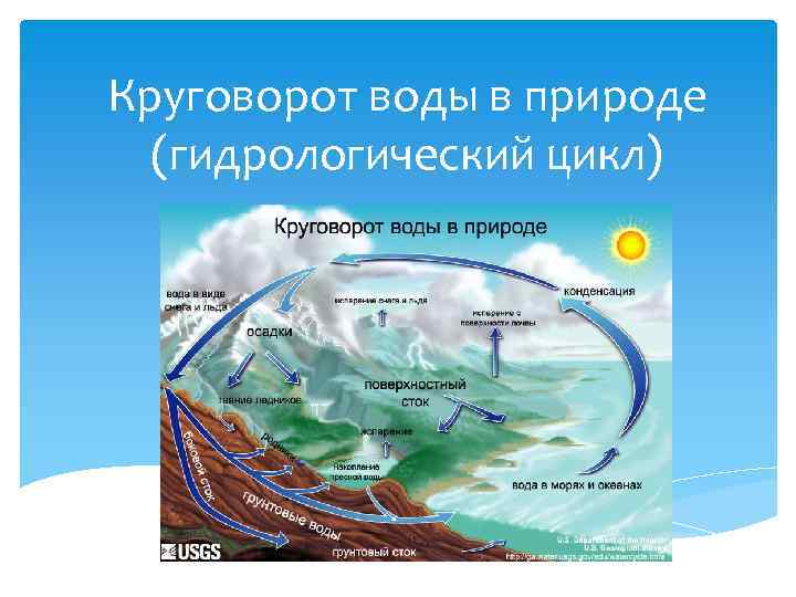 Круговорот воды в природе (гидрологический цикл) 