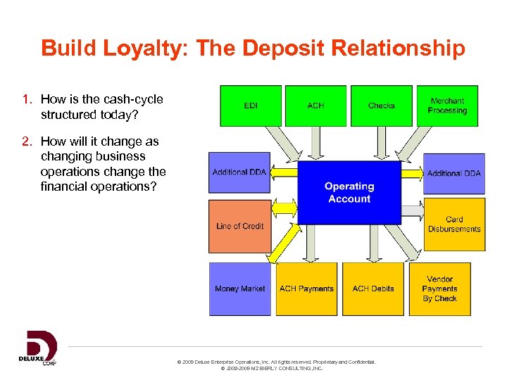 Build Loyalty: The Deposit Relationship 1. How is the cash-cycle structured today? 2. How