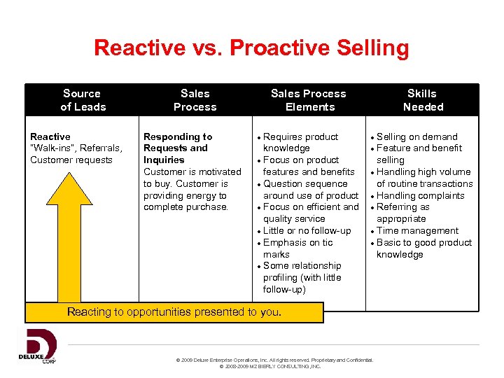 Reactive vs. Proactive Selling Source of Leads Reactive “Walk-ins”, Referrals, Customer requests Sales Process