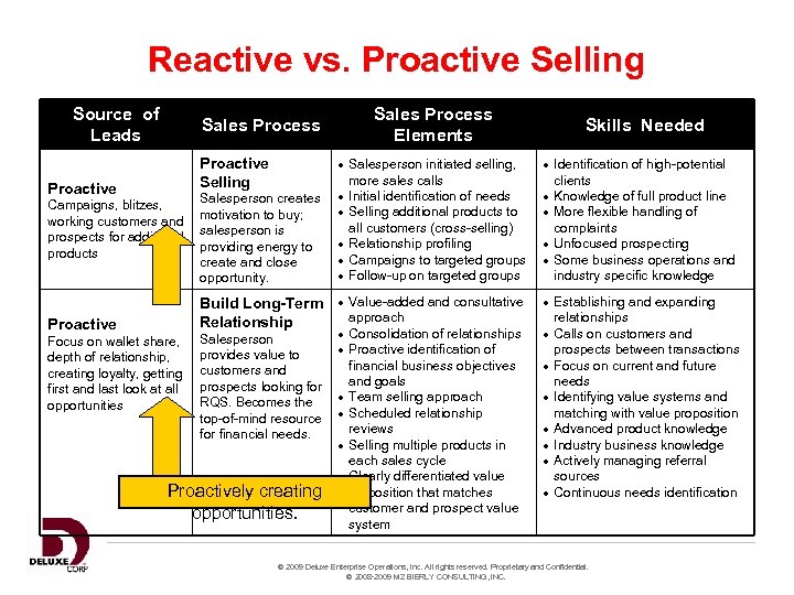 Reactive vs. Proactive Selling Source of Leads Sales Process Elements Sales Process Proactive Selling