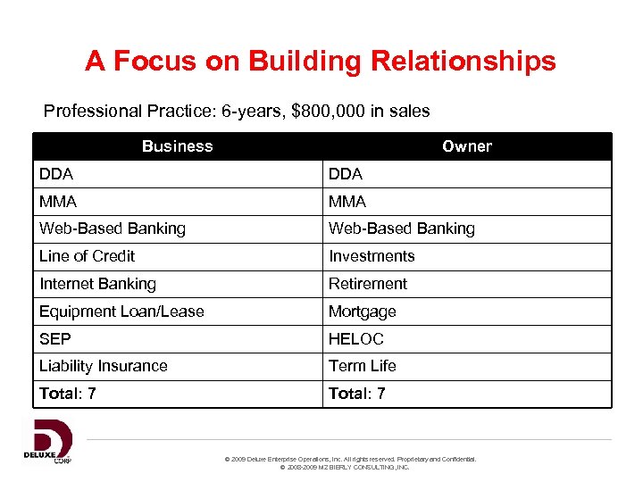 A Focus on Building Relationships Professional Practice: 6 -years, $800, 000 in sales Business