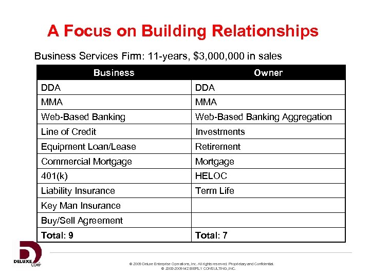 A Focus on Building Relationships Business Services Firm: 11 -years, $3, 000 in sales