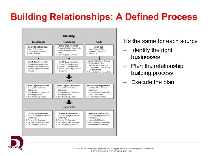 Building Relationships: A Defined Process It’s the same for each source – Identify the