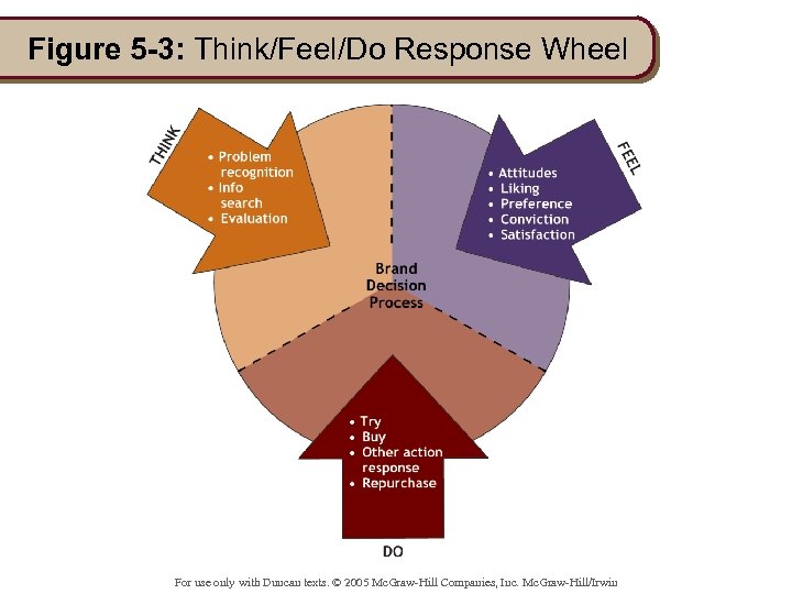 Figure 5 -3: Think/Feel/Do Response Wheel For use only with Duncan texts. © 2005