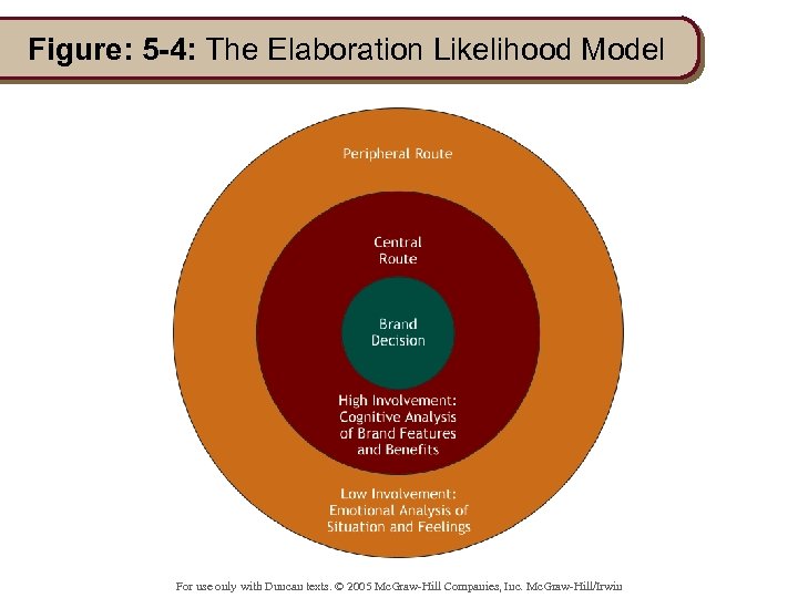 Figure: 5 -4: The Elaboration Likelihood Model For use only with Duncan texts. ©