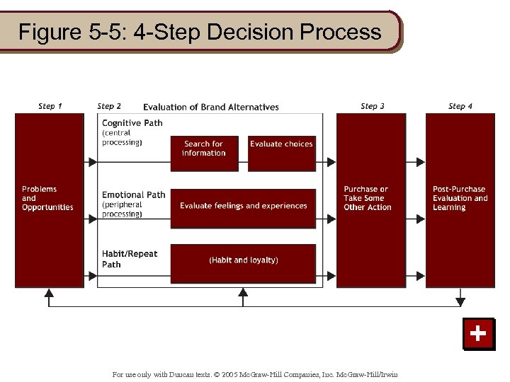 Figure 5 -5: 4 -Step Decision Process + For use only with Duncan texts.