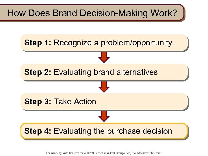 How Does Brand Decision-Making Work? Step 1: Recognize a problem/opportunity Step 2: Evaluating brand