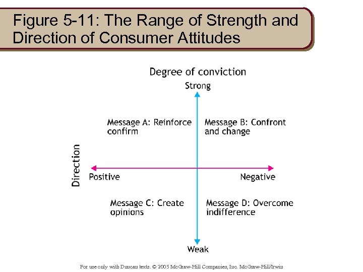 Figure 5 -11: The Range of Strength and Direction of Consumer Attitudes For use