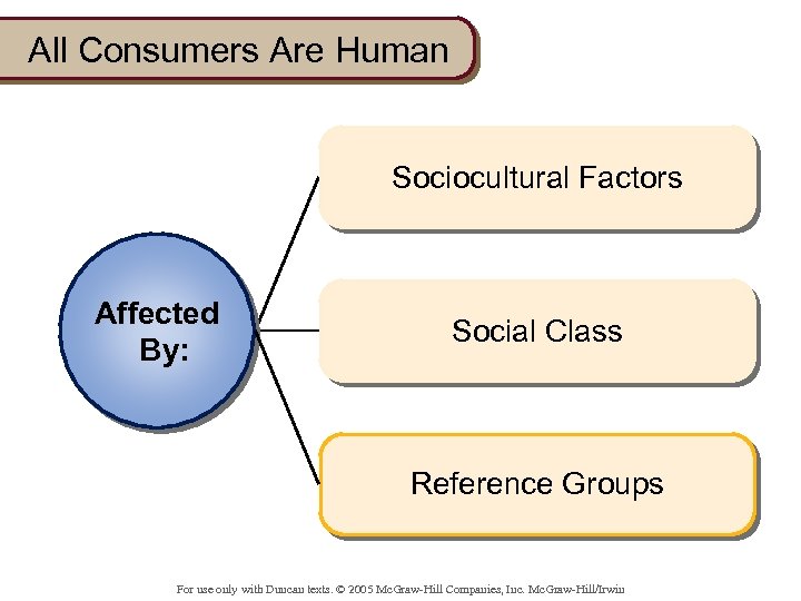 All Consumers Are Human Sociocultural Factors Affected By: Social Class Reference Groups For use