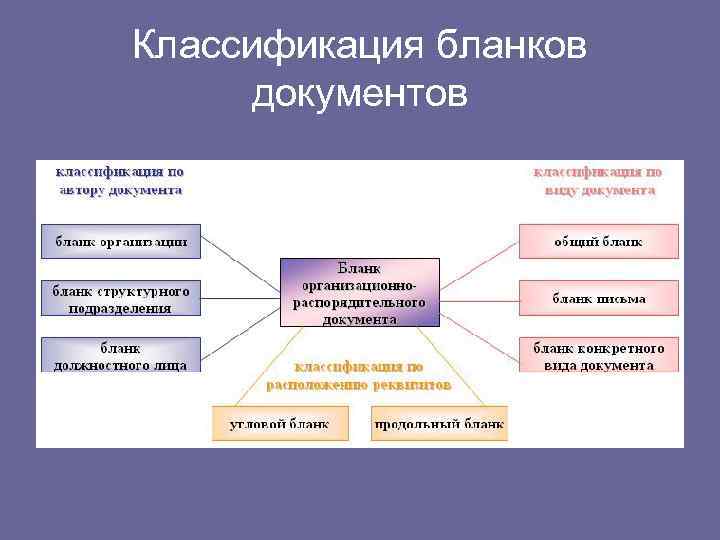 Классификация бланков документов 