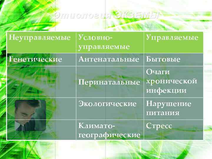 Этиология ЭКЗЕМЫ Неуправляемые Условноуправляемые Генетические Управляемые Антенатальные Бытовые Очаги Перинатальные хронической инфекции Экологические Нарушение