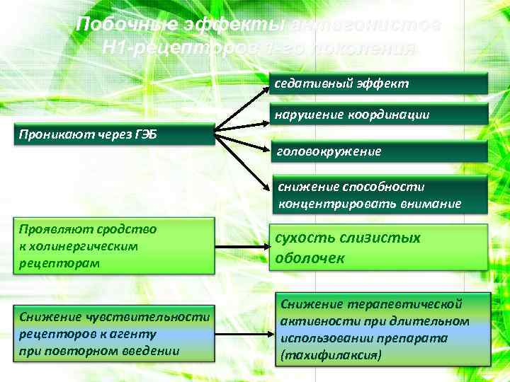 Побочные эффекты антагонистов Н 1 -рецепторов 1 -го поколения седативный эффект нарушение координации Проникают
