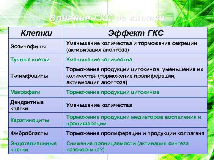 Влияние ГКС на клетки Клетки Эффект ГКС Эозинофилы Уменьшение количества и торможение секреции (активизация