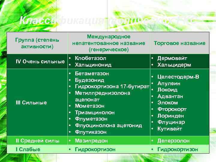 Классификация топических ГКС Международное непатентованное название (генерическое) Группа (степень активности) IV Очень сильные •