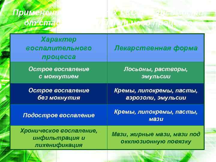 Применение топических ГКС в зависимости от стадии воспалительного процесса Характер воспалительного процесса Лекарственная форма