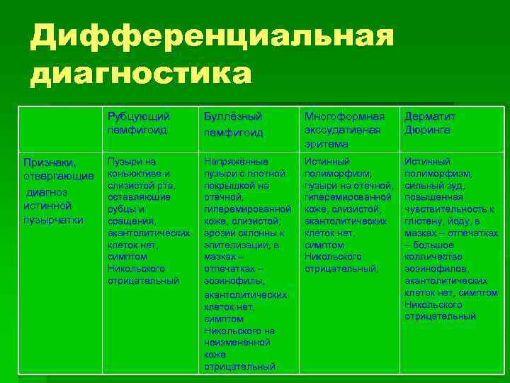 Дифференциальная диагностика Рубцующий пемфигоид Признаки, отвергающие диагноз истинной пузырчатки Буллёзный пемфигоид Многоформная экссудативная эритема