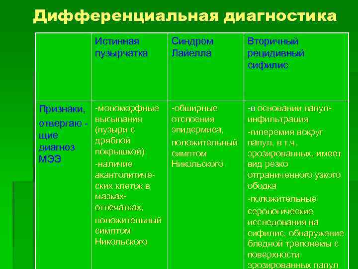 Дифференциальная диагностика Истинная пузырчатка Признаки, отвергаю щие диагноз МЭЭ Синдром Лайелла Вторичный рецидивный сифилис