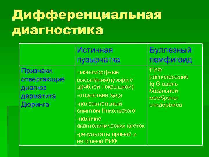 Дифференциальная диагностика Признаки, отвергающие диагноз дерматита Дюринга Истинная пузырчатка -мономорфные высыпания(пузыри с дряблой покрышкой)