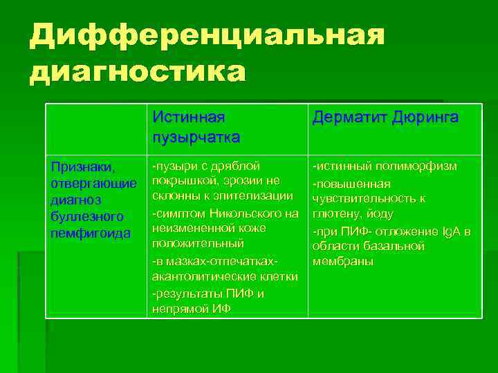 Дифференциальная диагностика Истинная пузырчатка Признаки, отвергающие диагноз буллезного пемфигоида Дерматит Дюринга -пузыри с дряблой