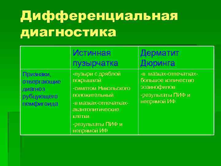 Дифференциальная диагностика Истинная пузырчатка Признаки, отвергающие диагноз рубцующего пемфигоида Дерматит Дюринга -пузыри с дряблой