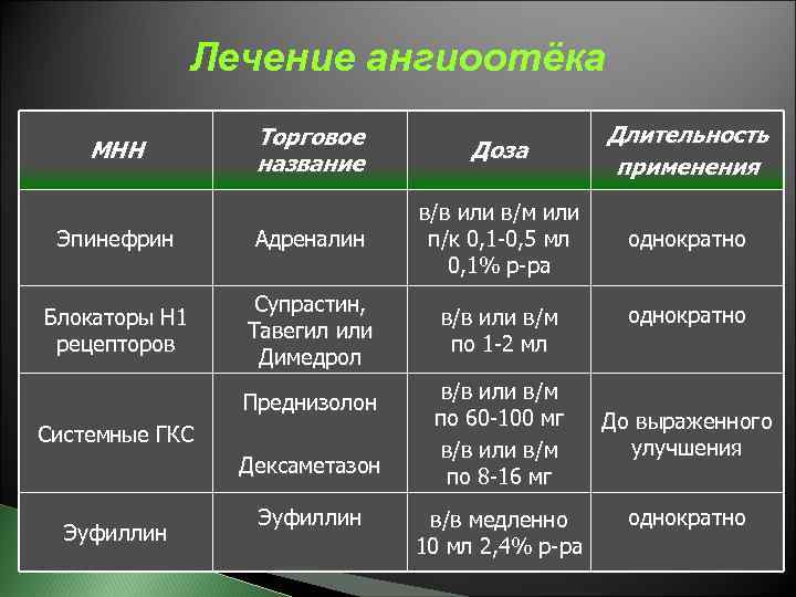 Ангиоэдема этиология патогенез клиническая картина диагностика лечение