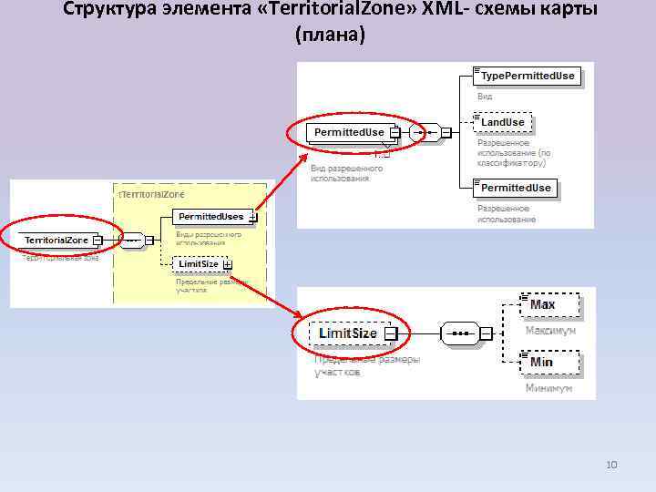 Структура элемента «Territorial. Zone» XML- схемы карты (плана) 10 