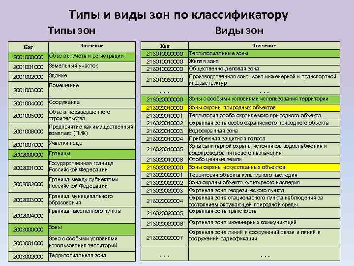 Типы и виды зон по классификатору Типы зон Значение Код 2001000000 Объекты учета и