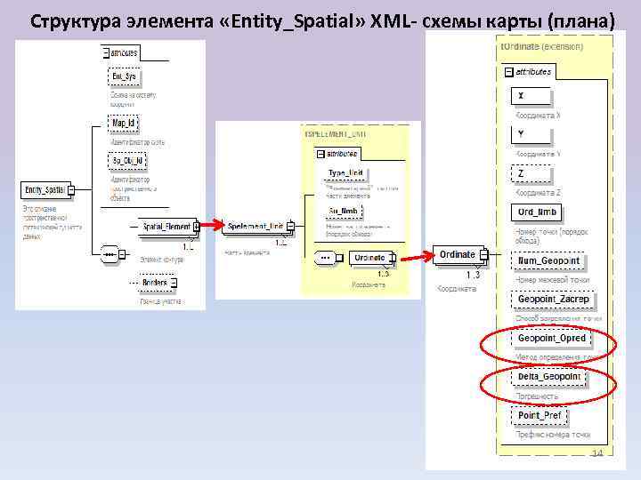 Структура элемента «Entity_Spatial» XML- схемы карты (плана) 14 