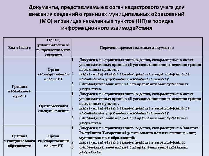 Документы, представляемые в орган кадастрового учета для внесения сведений о границах муниципальных образований (МО)