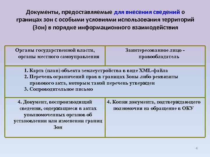 Документы, предоставляемые для внесения сведений о границах зон с особыми условиями использования территорий (Зон)