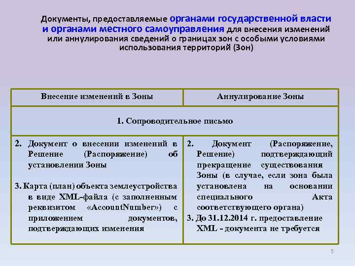 Документы, предоставляемые органами государственной власти и органами местного самоуправления для внесения изменений или аннулирования
