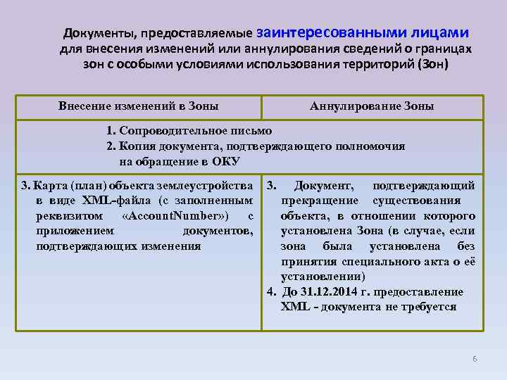 Документы, предоставляемые заинтересованными лицами для внесения изменений или аннулирования сведений о границах зон с