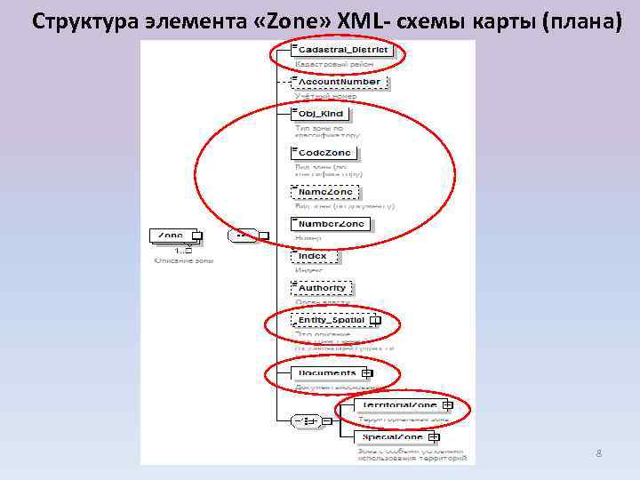 Структура элемента «Zone» XML- схемы карты (плана) 8 