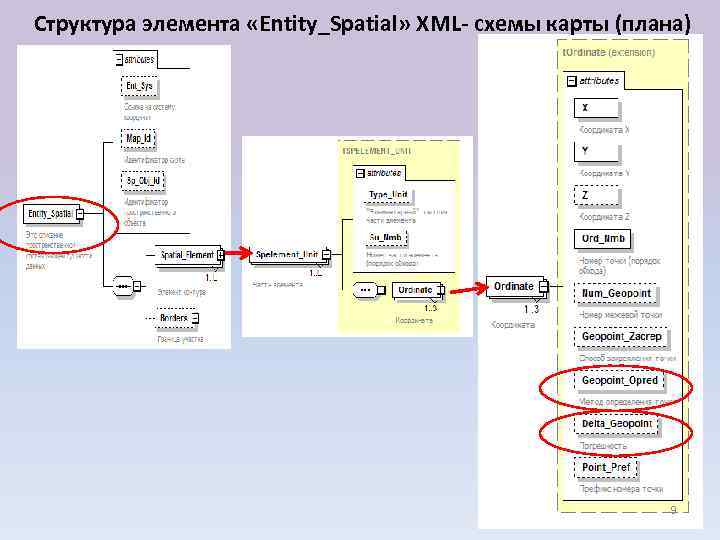 Структура элемента «Entity_Spatial» XML- схемы карты (плана) 9 