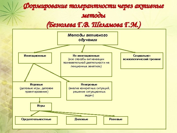 Формирование толерантности через активные методы (Безюлева Г. В. Шеламова Г. М. ) Методы активного