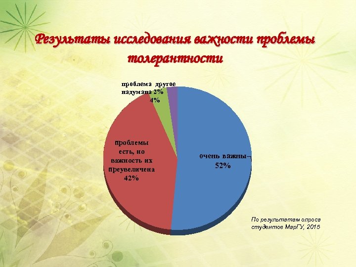 Результаты исследования важности проблемы толерантности проблема другое надумана 2% 4% проблемы есть, но важность